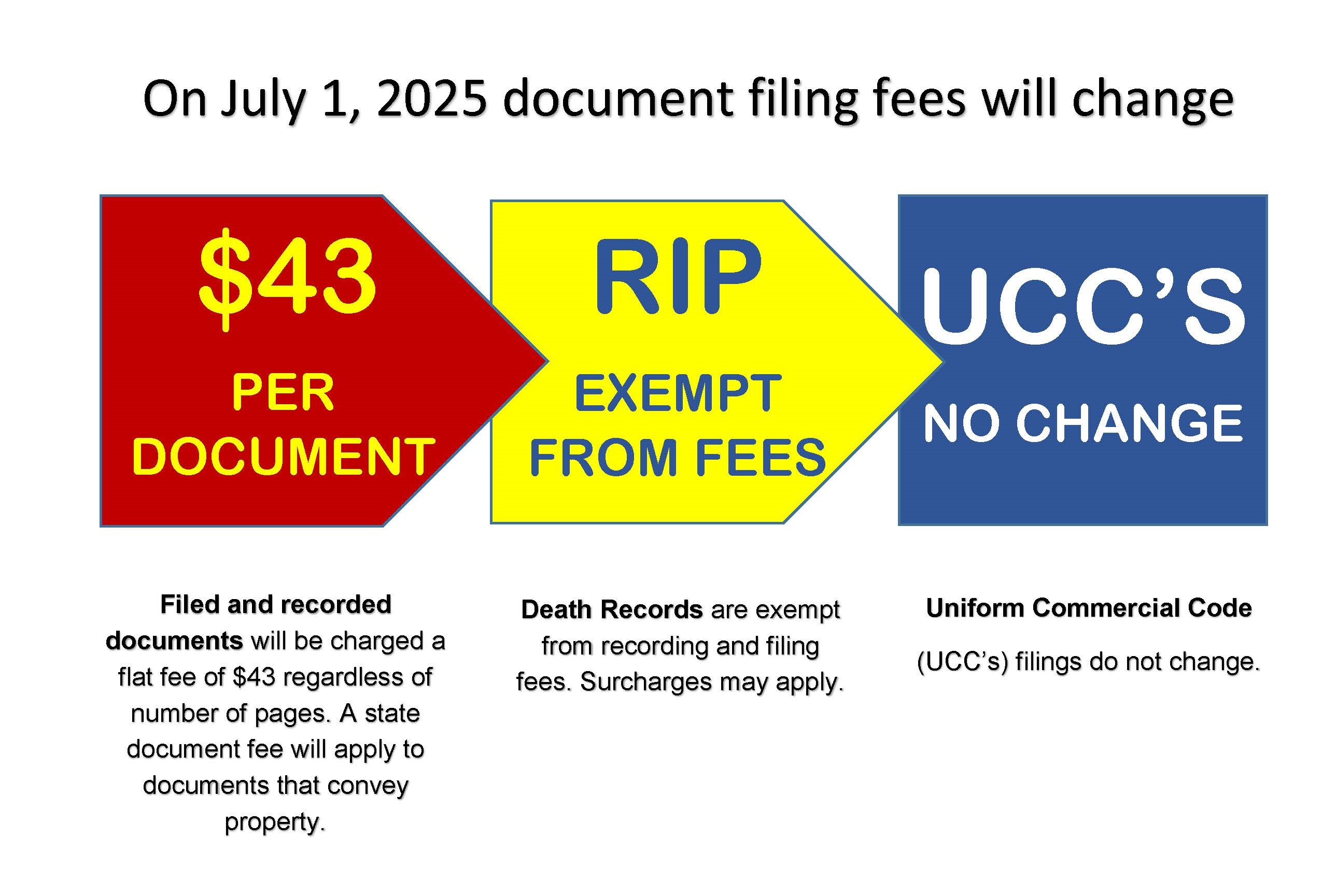 Recording Document Fee Change